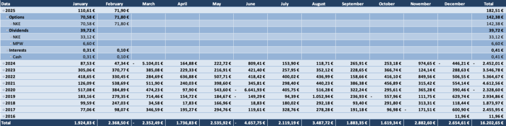 Optionsdepot & Einkommen durch den Optionshandel - Geschlossene Optionen Tabelle 2025