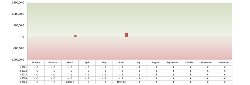 Optionsdepot & Einkommen durch den Optionshandel - Offene Optionen Chart 2025