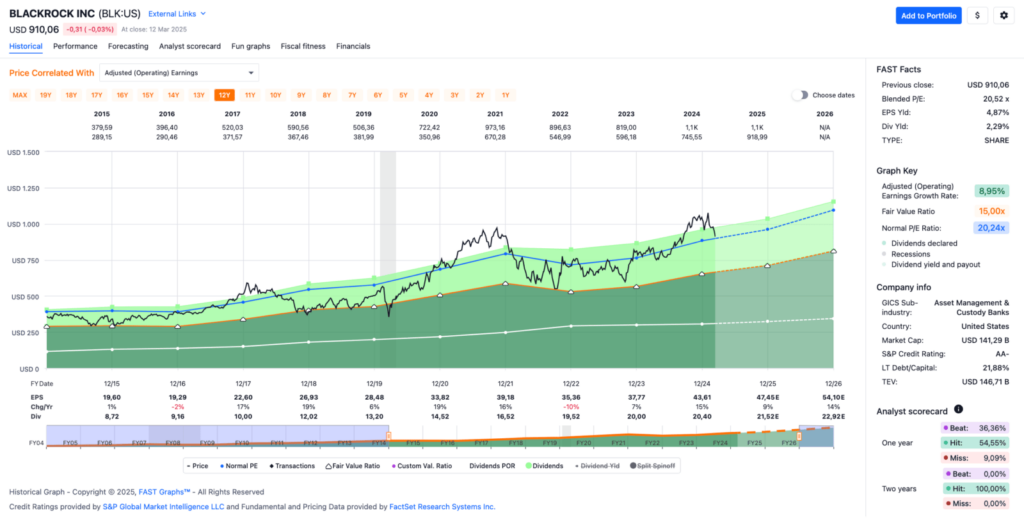 Watchlist im März 2025 - Fastgraphs Chart BLK