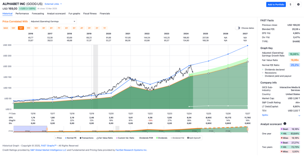 Watchlist im März 2025 - Fastgraphs Chart GOOG