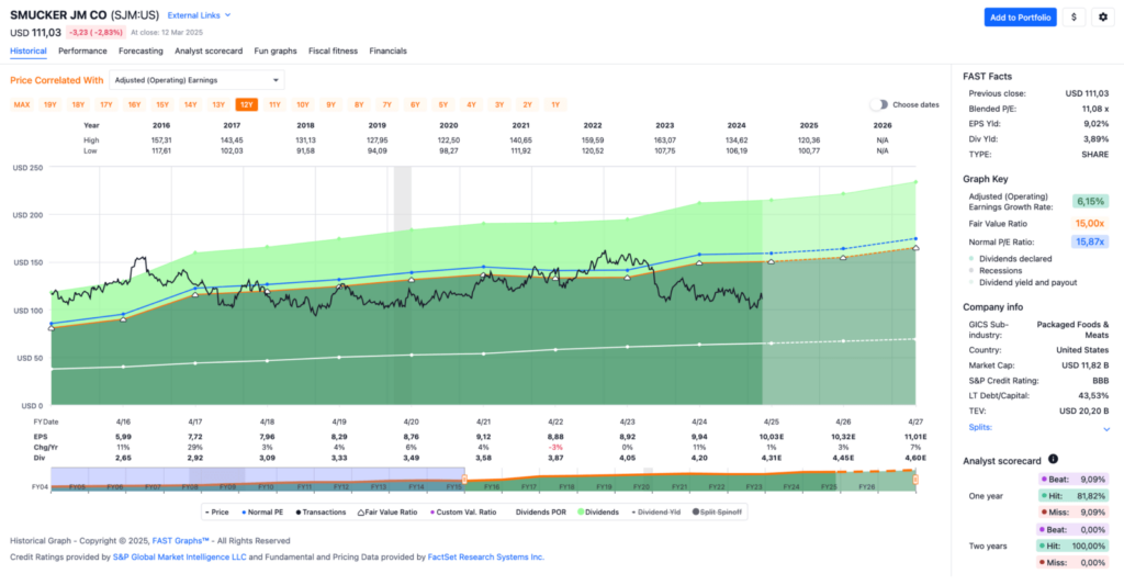 Watchlist im März 2025 - Fastgraphs Chart SJM