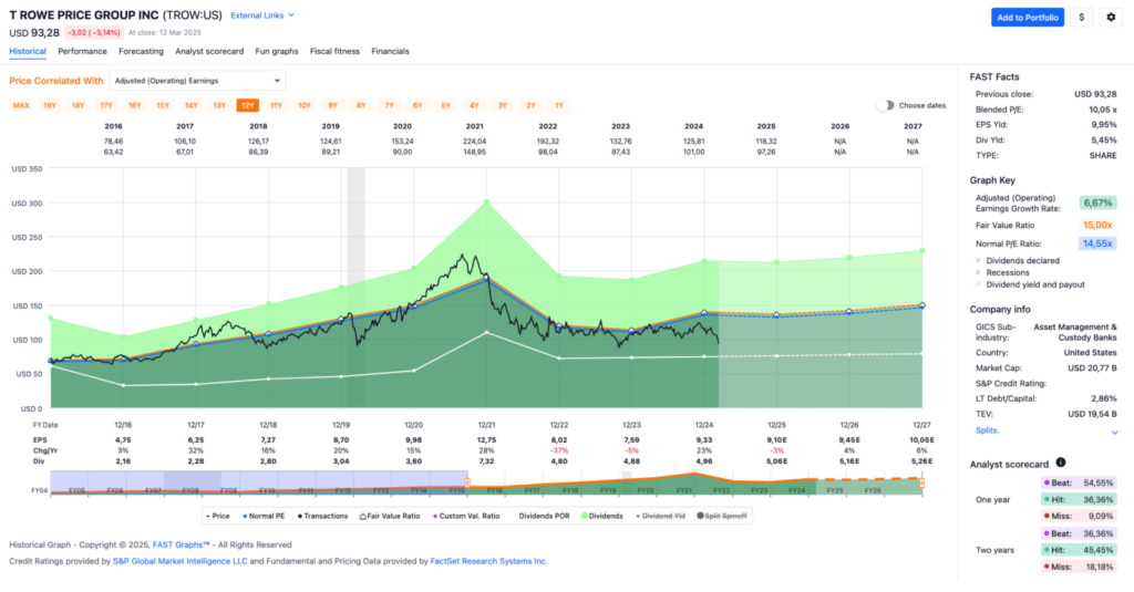 Watchlist im März 2025 - Fastgraphs Chart TROW