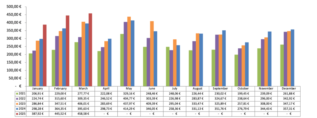 Dividenden Chart 2025 - Passives Einkommen mit Dividenden
