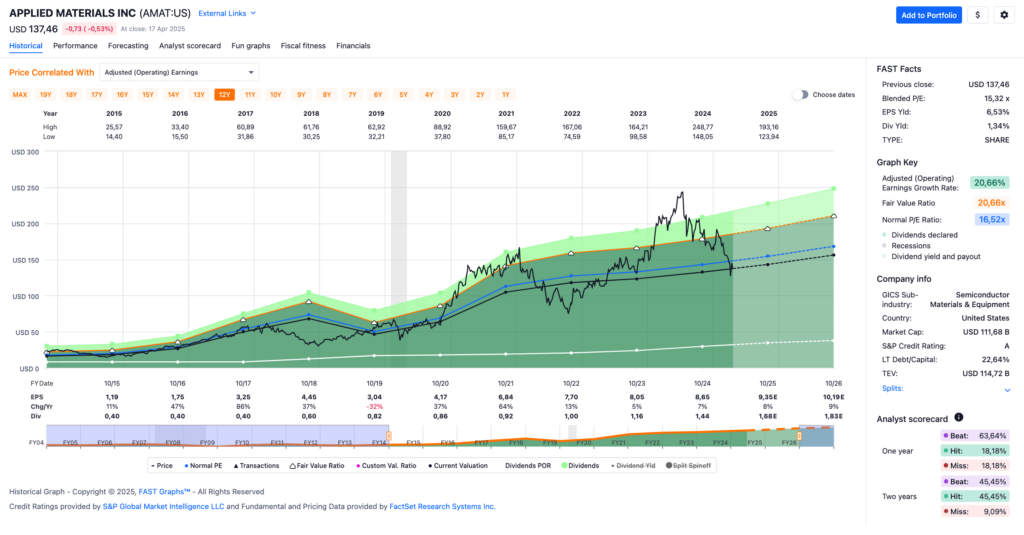 Watchlist im April 2025 - Fastgraphs Chart AMAT