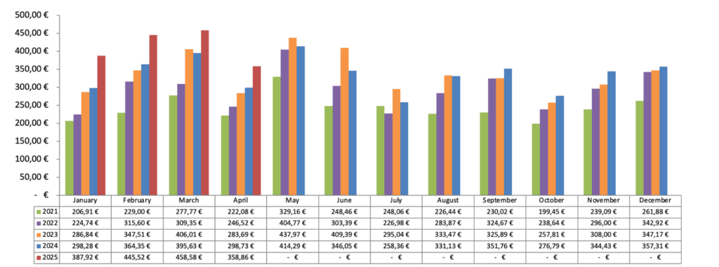Dividenden Chart 2025 - Passives Einkommen mit Dividenden