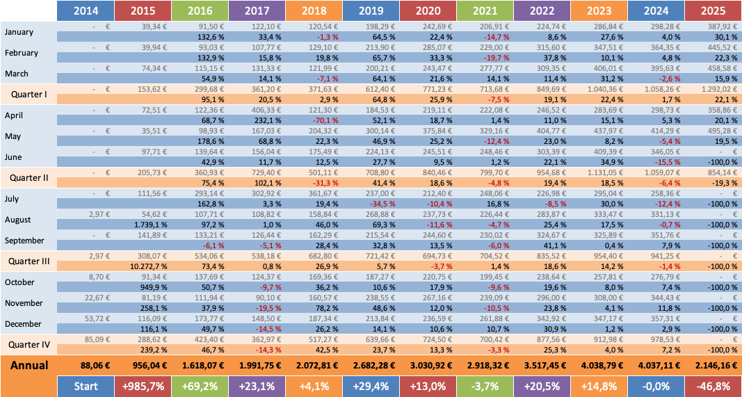 Dividenden Trend 2025 - Dividendenaktiendepot