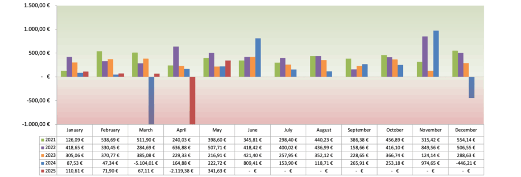 Optionsdepot & Einkommen durch den Optionshandel - Alle Optionen Chart 2025