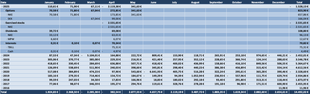 Optionsdepot & Einkommen durch den Optionshandel - Alle Optionen Tabelle 2025