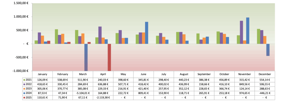 Optionsdepot & Einkommen durch den Optionshandel - Geschlossene Optionen Chart 2025