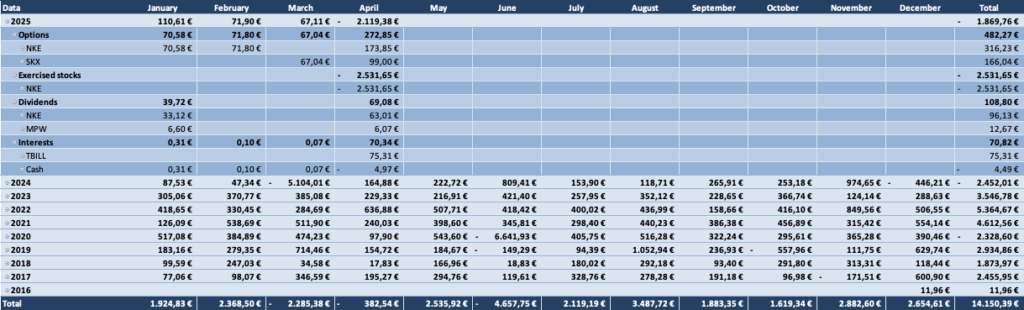 Optionsdepot & Einkommen durch den Optionshandel - Geschlossene Optionen Tabelle 2025