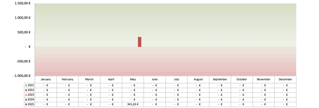Optionsdepot & Einkommen durch den Optionshandel - Offene Optionen Chart 2025