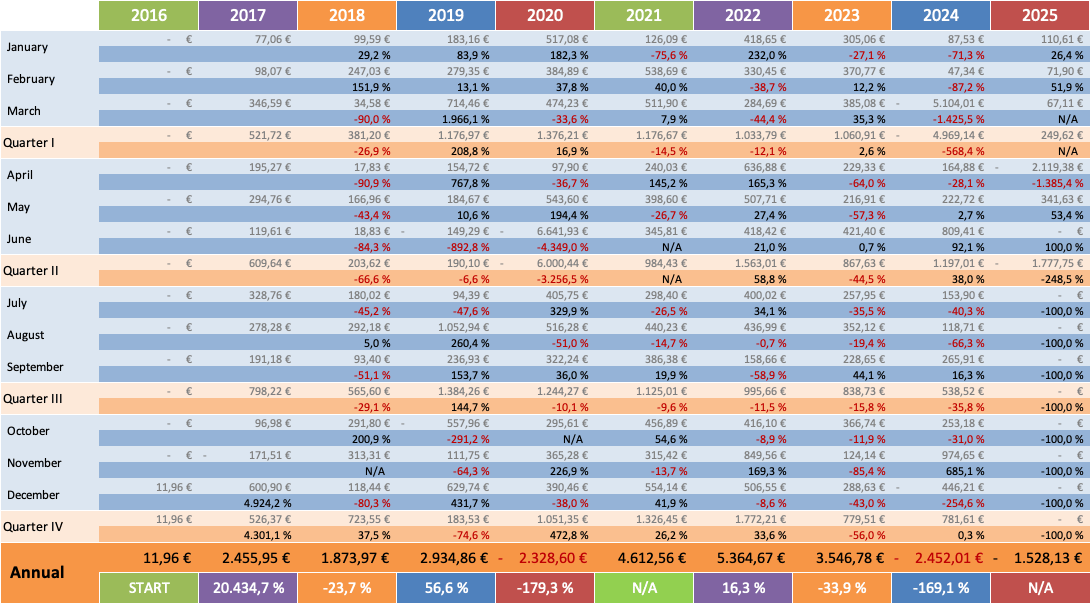 Optionsdepot & Einkommen durch den Optionshandel - YoY Trends 2025