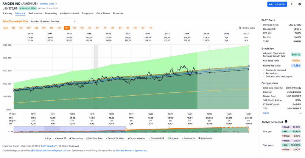 Watchlist im Mai 2025 - Fastgraphs Chart AMGN