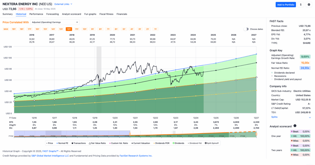 Watchlist im Mai 2025 - Fastgraphs Chart NEE