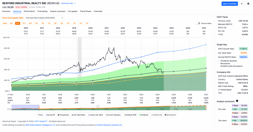 Watchlist im Mai 2025 - Fastgraphs Chart REXR