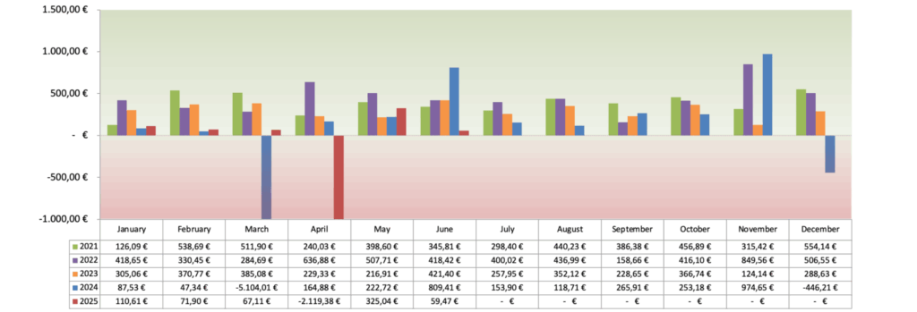 Optionsdepot & Einkommen durch den Optionshandel - Alle Optionen Chart 2025