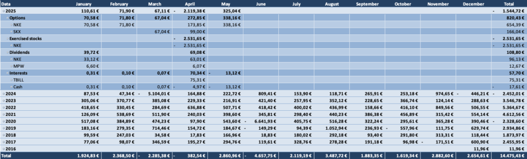 Optionsdepot & Einkommen durch den Optionshandel - Geschlossene Optionen Tabelle 2025