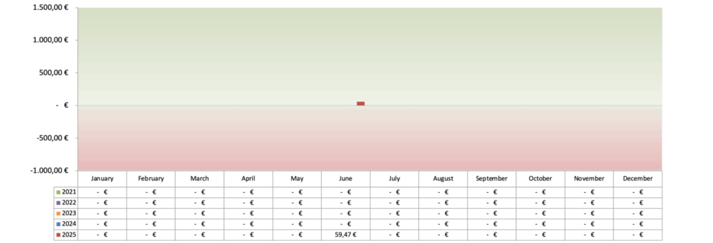 Optionsdepot & Einkommen durch den Optionshandel - Offene Optionen Chart 2025