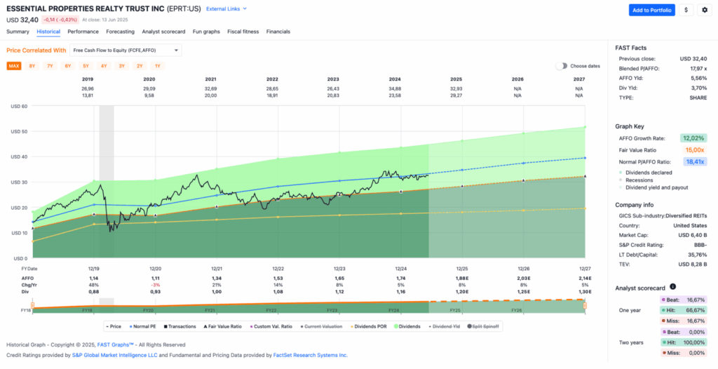 Watchlist im Juni 2025 - Fastgraphs Chart EPRT