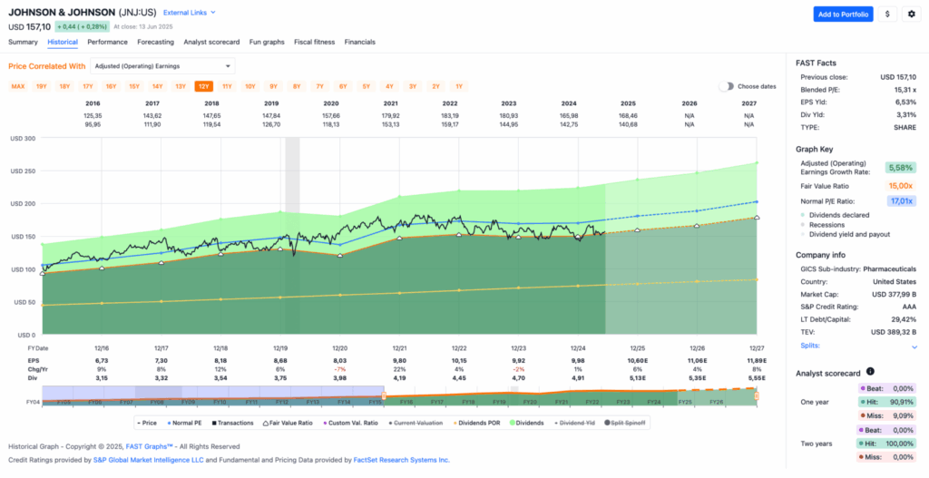 Watchlist im Juni 2025 - Fastgraphs Chart JNJ
