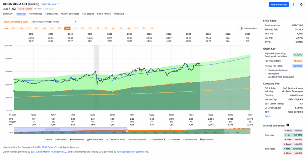 Watchlist im Juni 2025 - Fastgraphs Chart KO