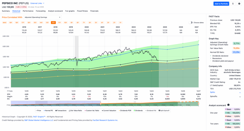 Watchlist im Juni 2025 - Fastgraphs Chart PEP