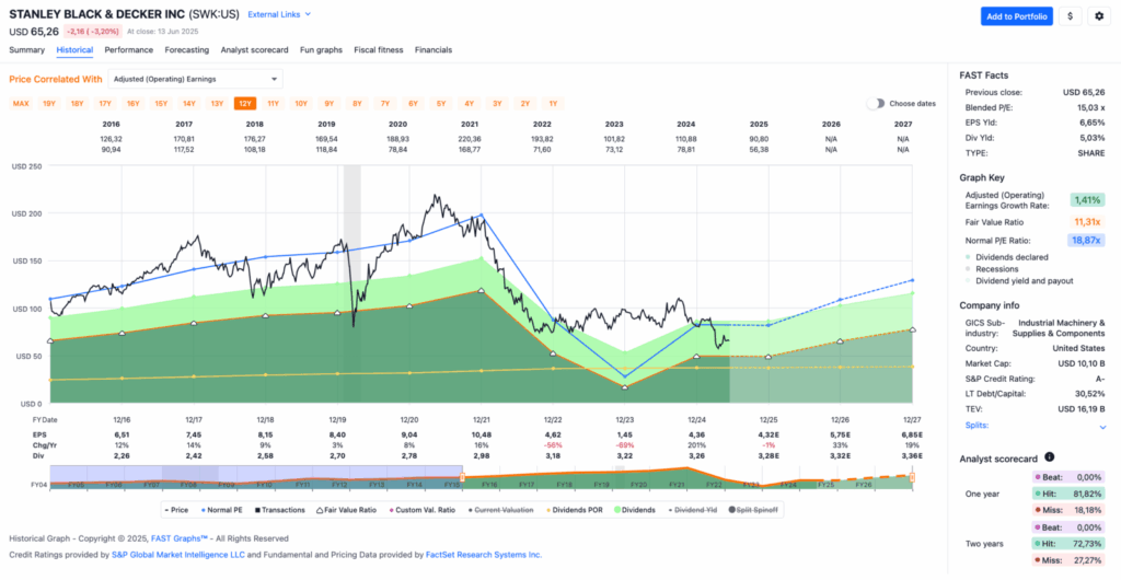Watchlist im Juni 2025 - Fastgraphs Chart SWK