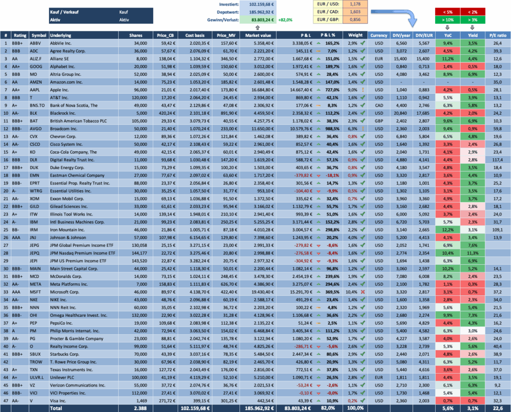 Depot Overview 2025 - Dividendenaktiendepot
