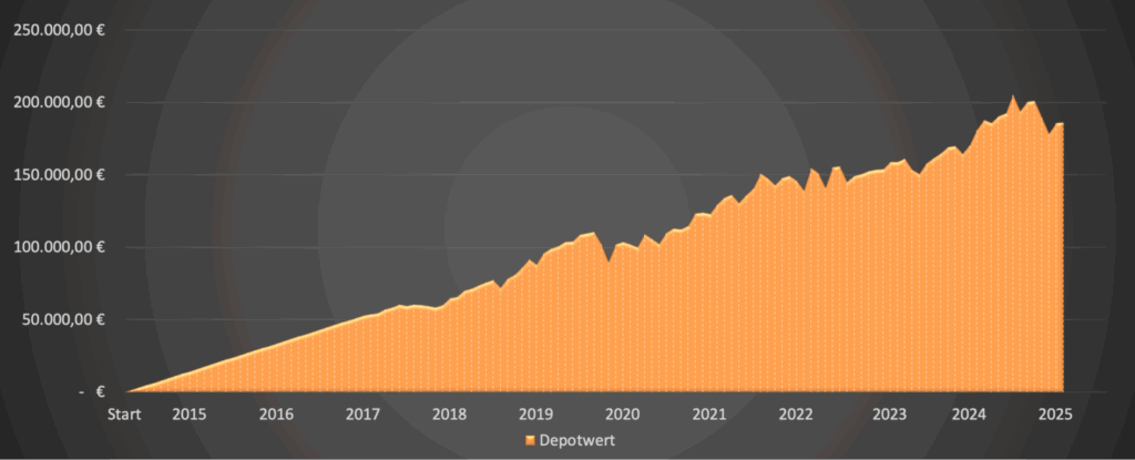 Depotwert 2025 - Dividendenaktiendepot