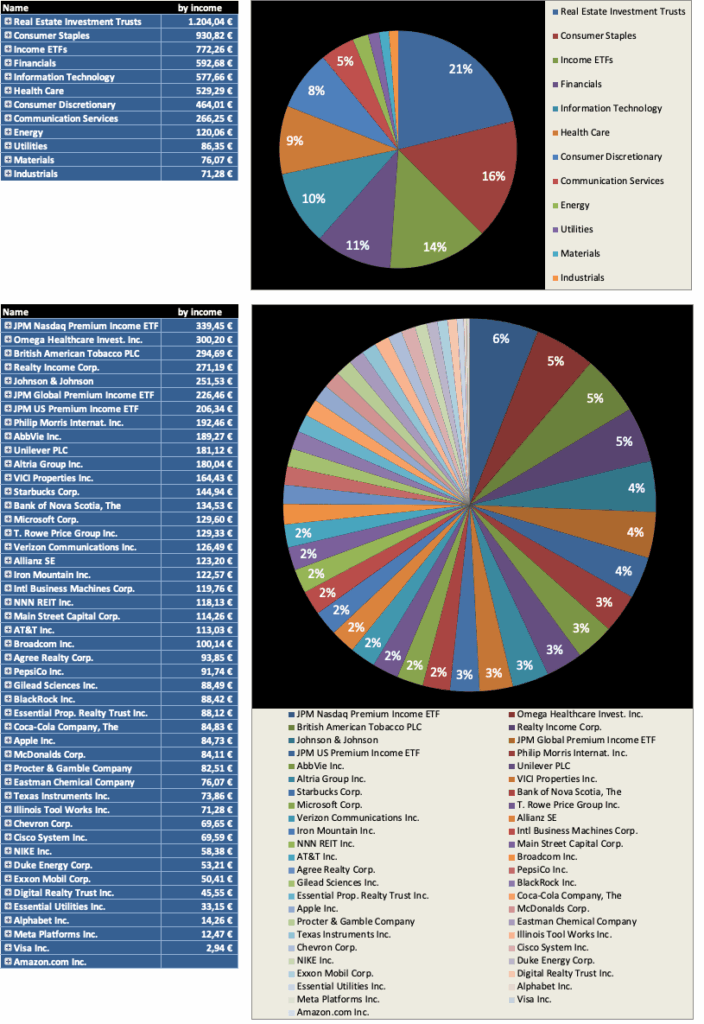 Diversifikation nach Einkommen 2025 - Dividendenaktiendepot