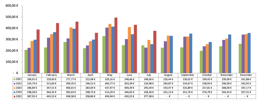 Dividenden Chart 2025 - Passives Einkommen mit Dividenden