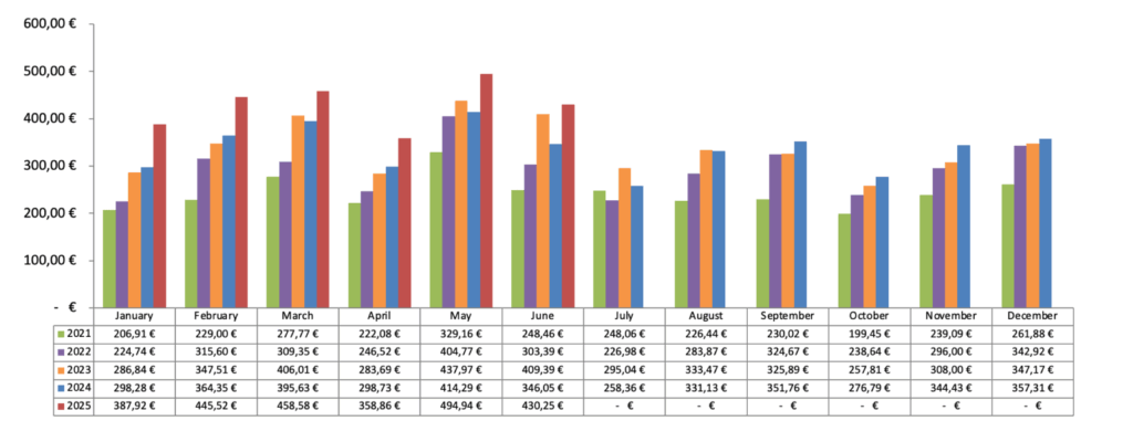 Dividenden Chart 2025 - Passives Einkommen mit Dividenden