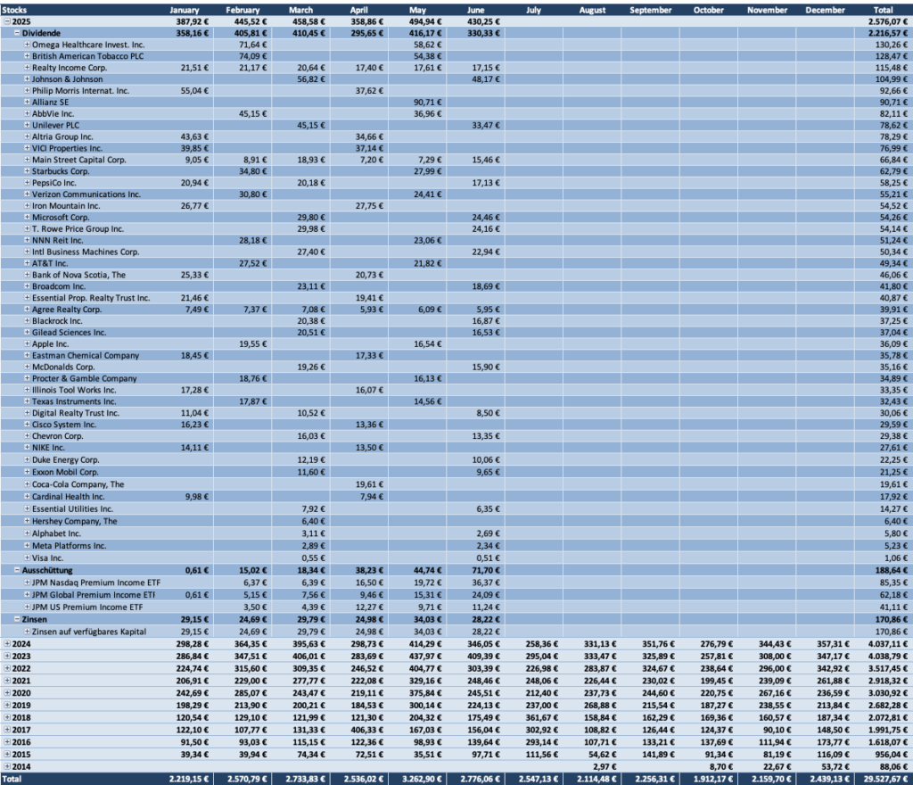 Dividenden Tabelle 2025 - Dividendenaktiendepot