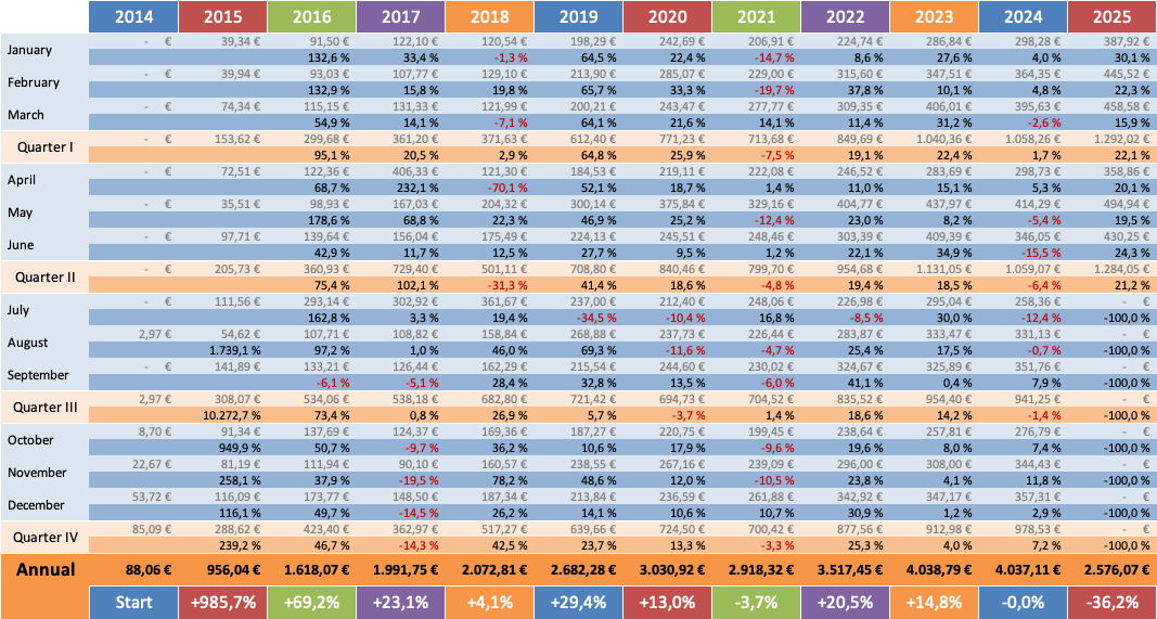 Dividenden Trend 2025 - Dividendenaktiendepot