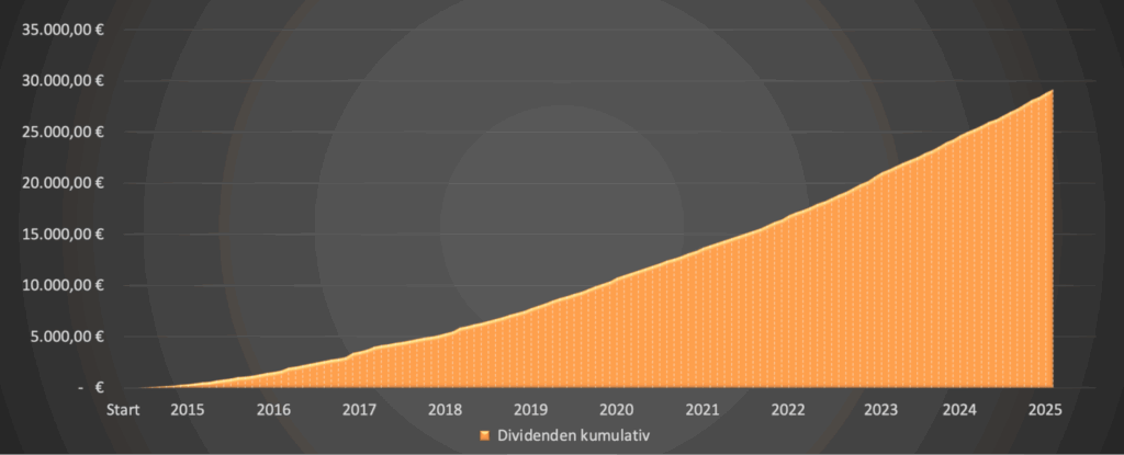 Dividenden kumuliert 2025 - Dividendenaktiendepot