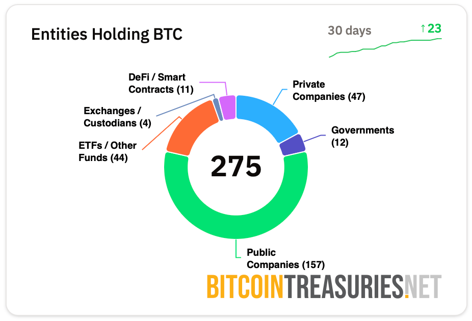 Entities Holding BTC