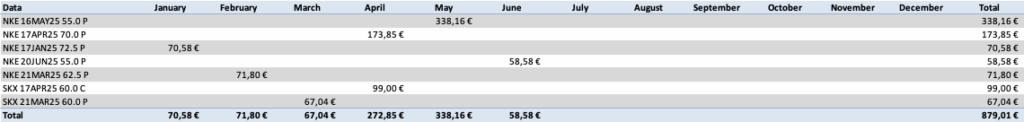 Optionsdepot & Einkommen durch den Optionshandel - Alle Trades in 2025