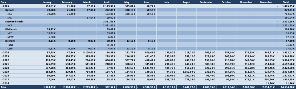 Optionsdepot & Einkommen durch den Optionshandel - Geschlossene Optionen Tabelle 2025