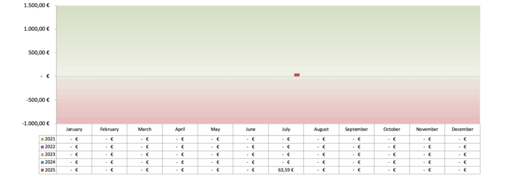 Optionsdepot & Einkommen durch den Optionshandel - Offene Optionen Chart 2025