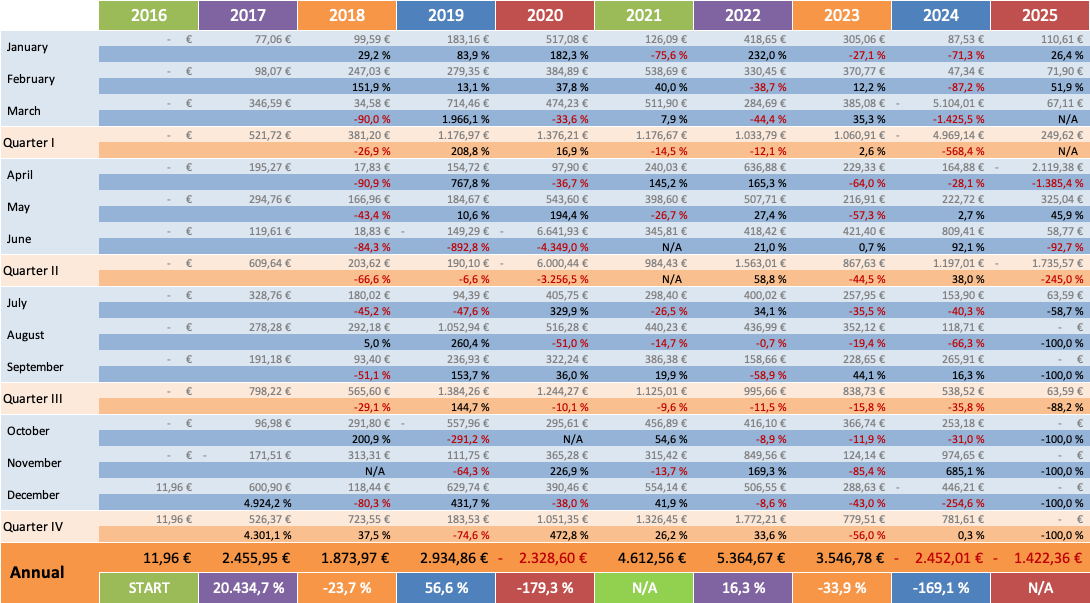 Optionsdepot & Einkommen durch den Optionshandel - YoY Trends 2025