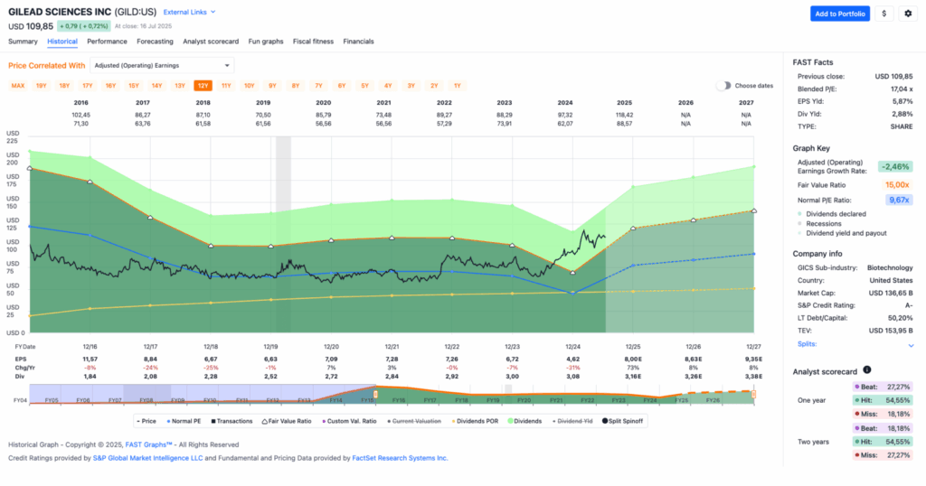 Watchlist im Juli 2025 - Fastgraphs Chart GILD