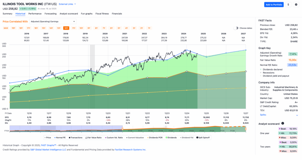 Watchlist im Juli 2025 - Fastgraphs Chart ITW