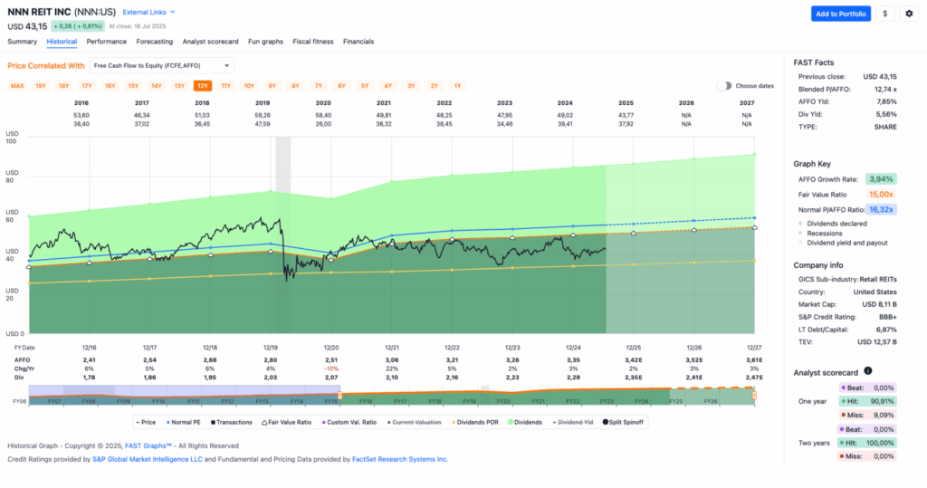Watchlist im Juli 2025 - Fastgraphs Chart NNN