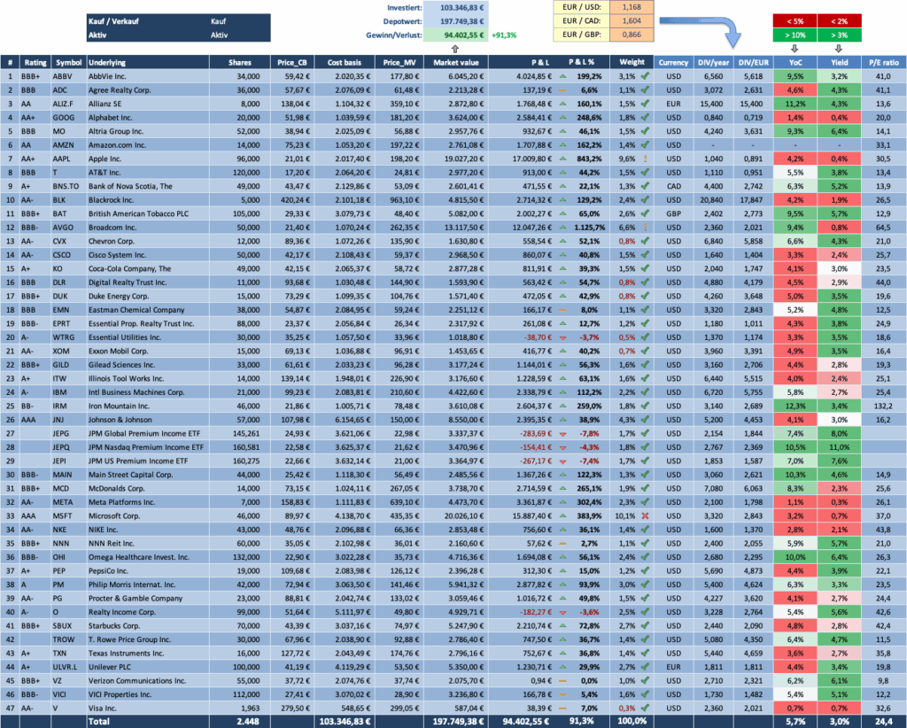Depot Overview 2025 - Dividendenaktiendepot