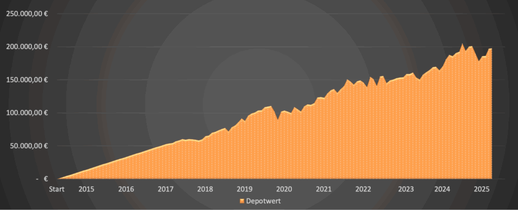 Depotwert 2025 - Dividendenaktiendepot