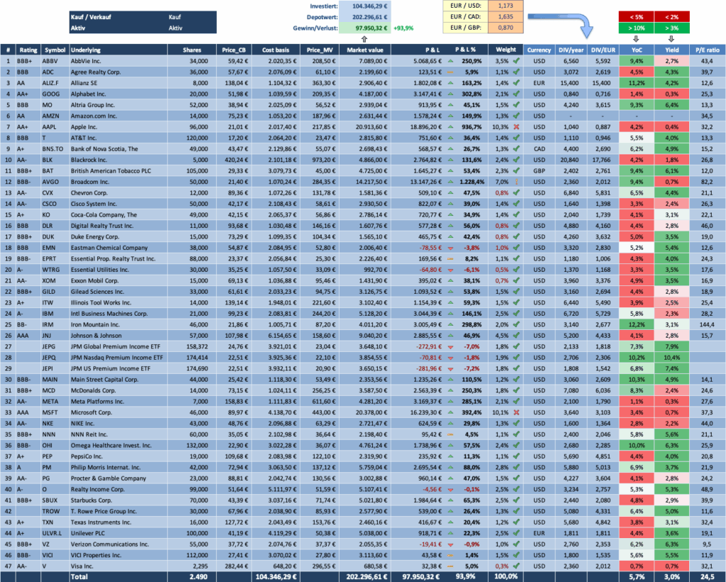 Depot Overview 2025 - Dividendenaktiendepot