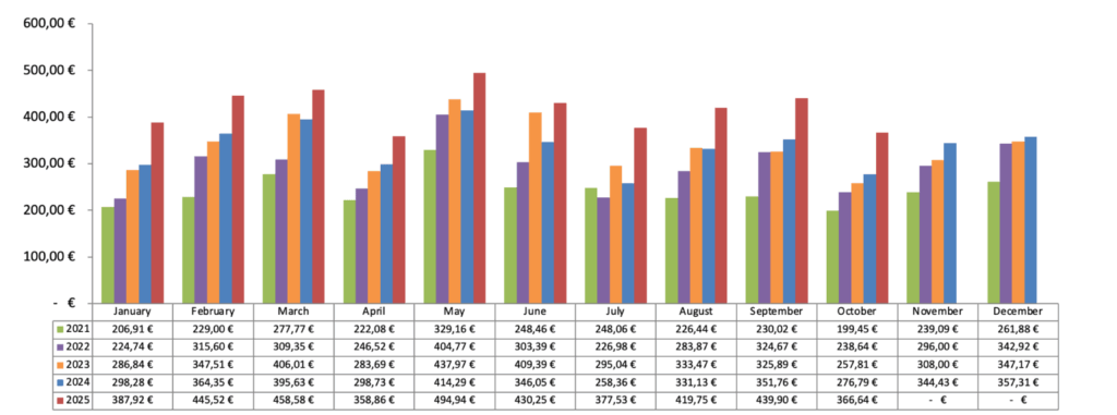 Dividenden Chart 2025 - Passives Einkommen mit Dividenden