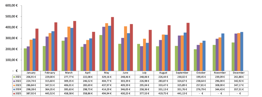 Dividenden Chart 2025 - Passives Einkommen mit Dividenden