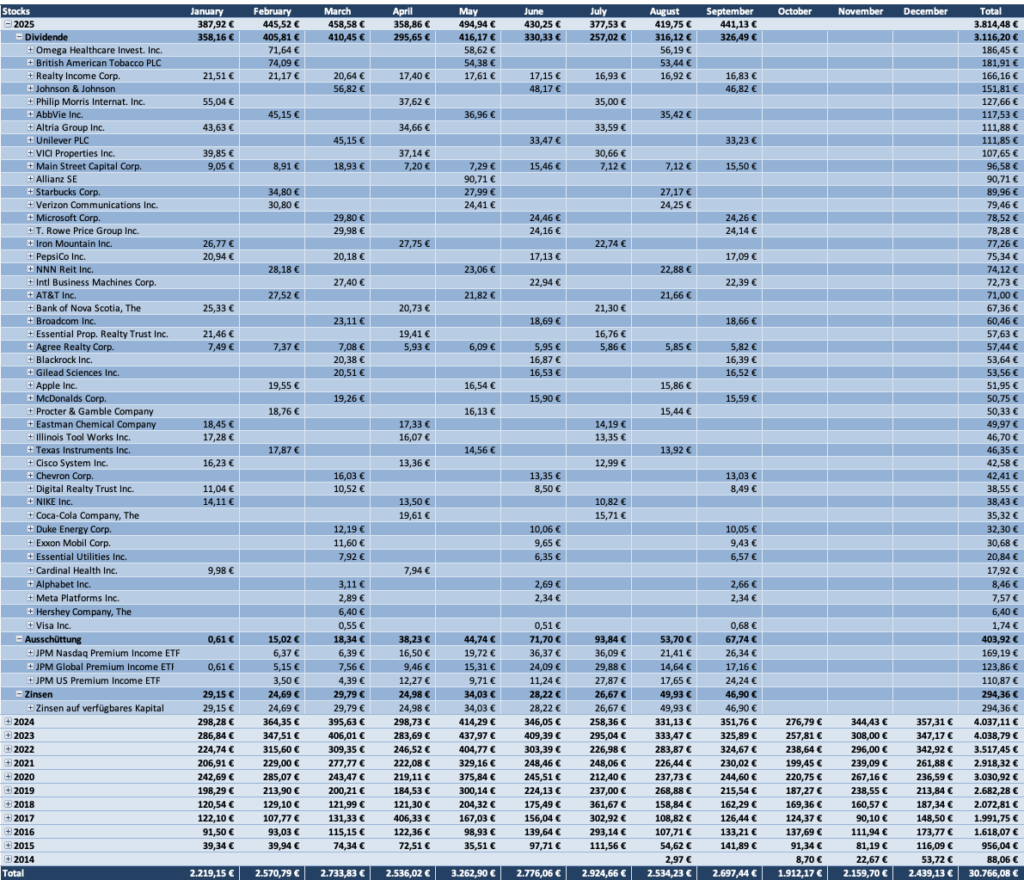 Dividenden Tabelle 2025 - Dividendenaktiendepot