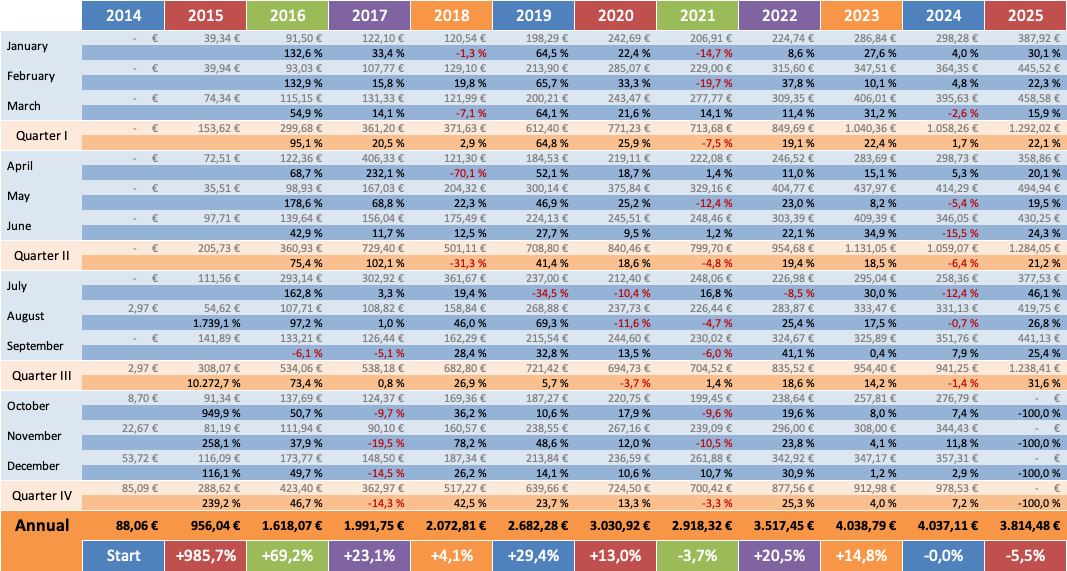 Dividenden Trend 2025 - Dividendenaktiendepot